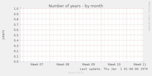 Number of years