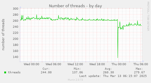 Number of threads