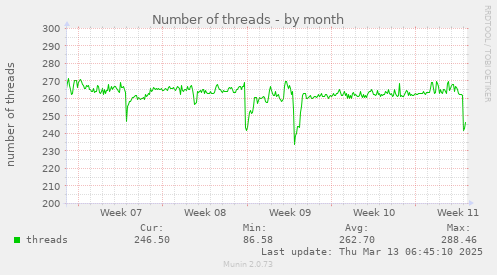 Number of threads