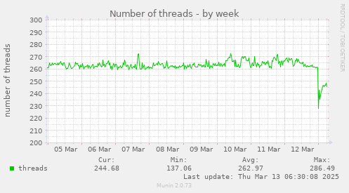 Number of threads