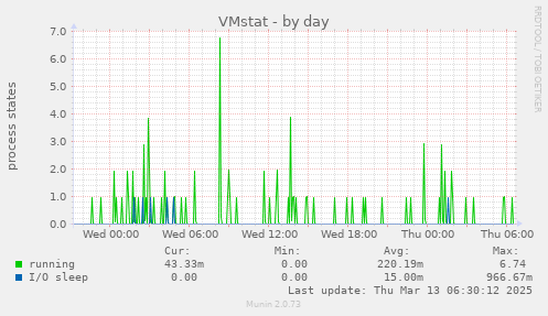 VMstat