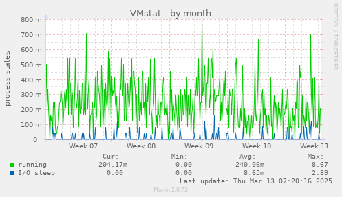 VMstat