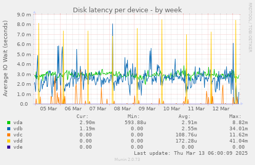 Disk latency per device