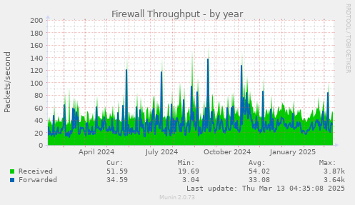 Firewall Throughput