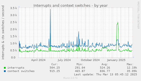 Interrupts and context switches