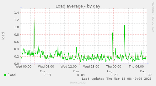 Load average