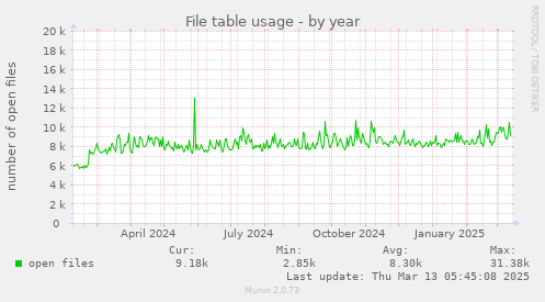 File table usage