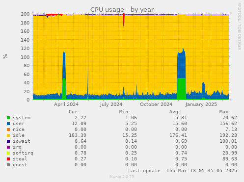 CPU usage