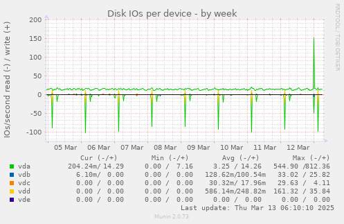 Disk IOs per device