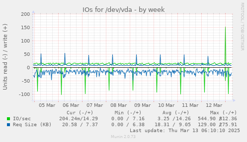 IOs for /dev/vda