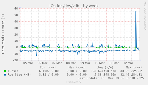 IOs for /dev/vdb