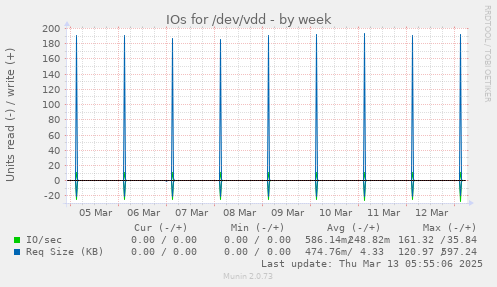 IOs for /dev/vdd