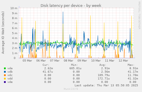 Disk latency per device