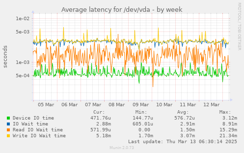 Average latency for /dev/vda