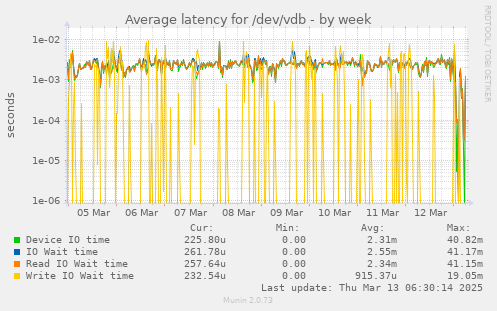 Average latency for /dev/vdb