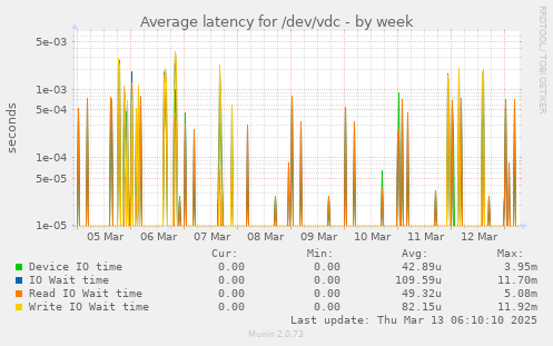 Average latency for /dev/vdc