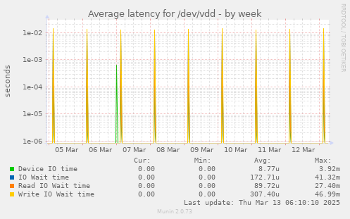 Average latency for /dev/vdd