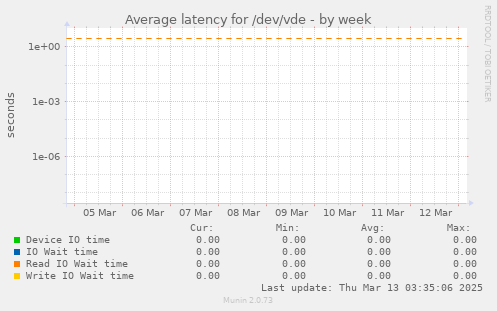 Average latency for /dev/vde