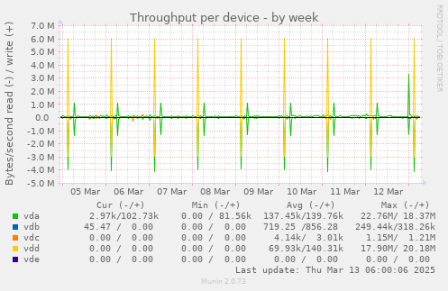 Throughput per device