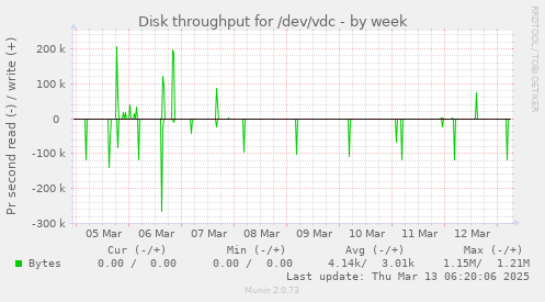 Disk throughput for /dev/vdc