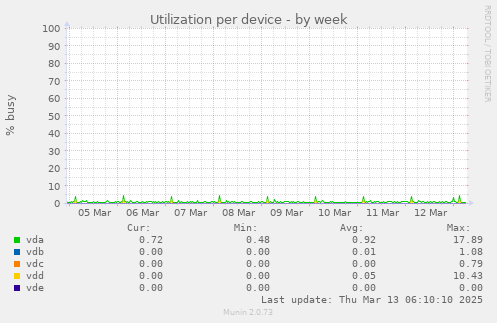 Utilization per device