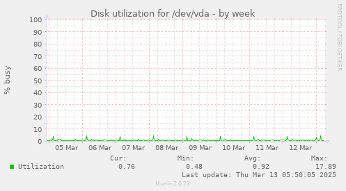 Disk utilization for /dev/vda