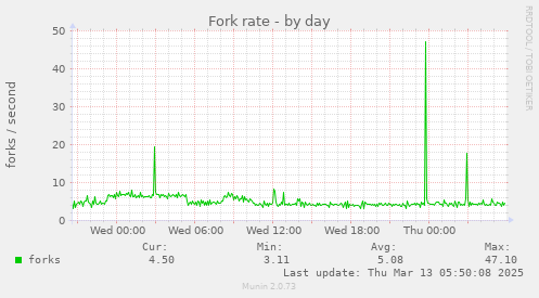 Fork rate