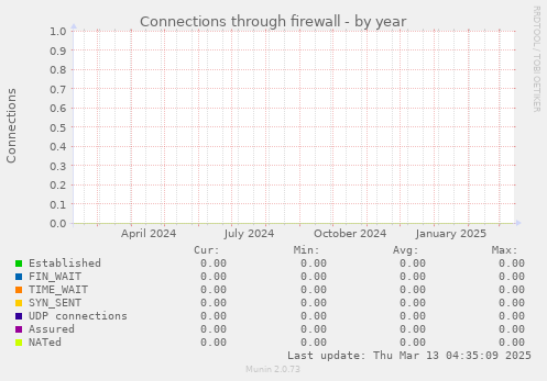 Connections through firewall