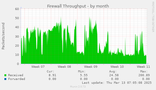 Firewall Throughput