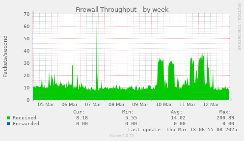 Firewall Throughput