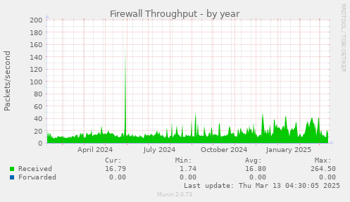 Firewall Throughput