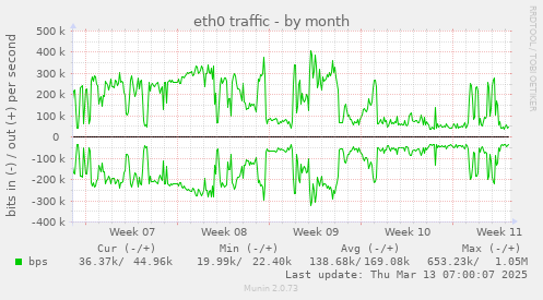 eth0 traffic