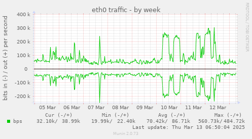 eth0 traffic