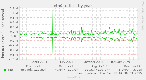 eth0 traffic