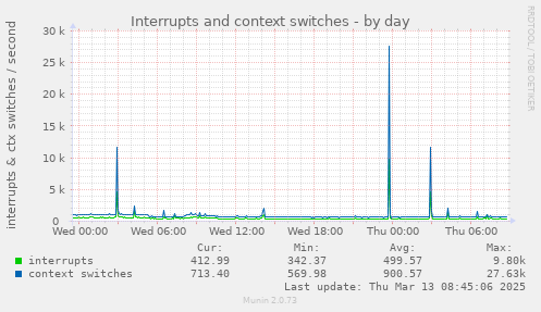 Interrupts and context switches