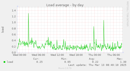 Load average