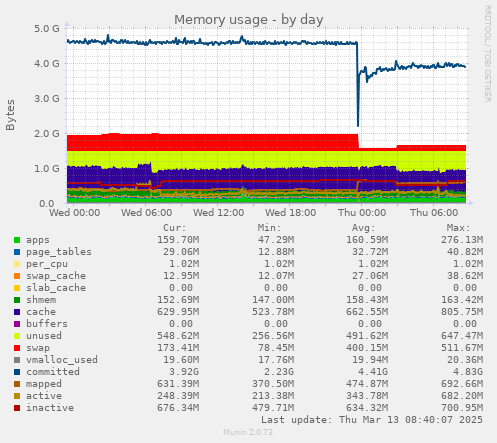 Memory usage