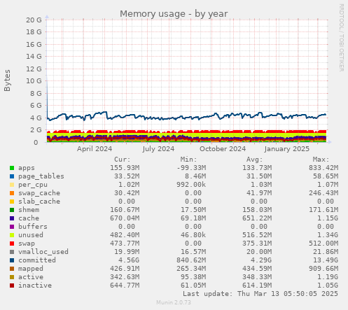 Memory usage