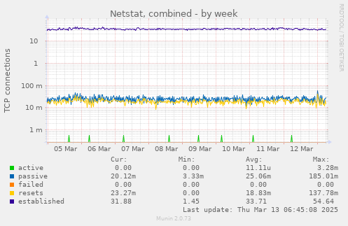 weekly graph