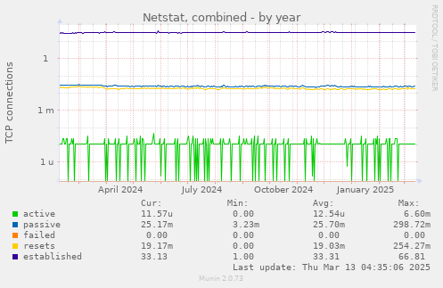 Netstat, combined