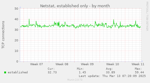 monthly graph