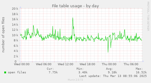 File table usage