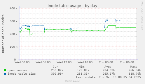 Inode table usage