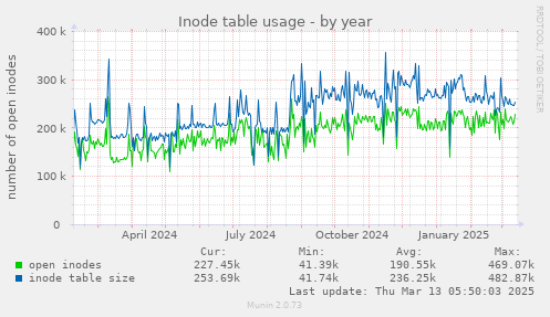 Inode table usage