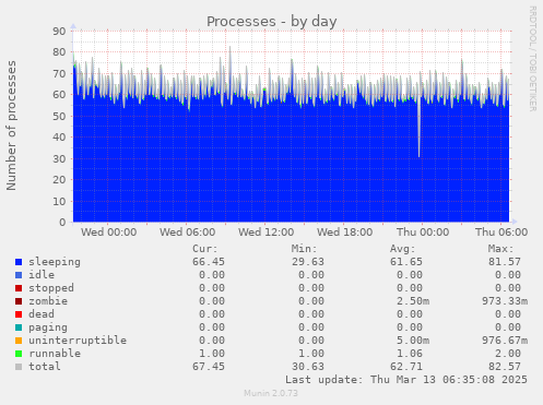 Processes