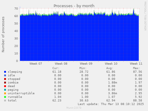 Processes