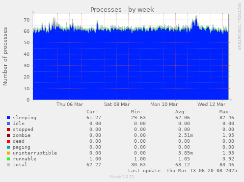 Processes