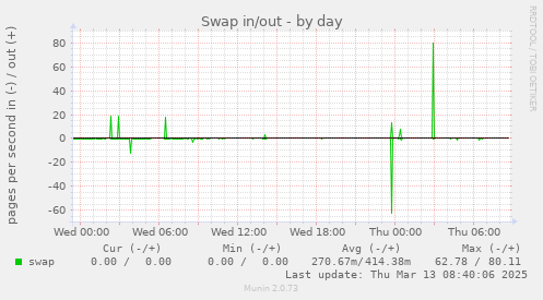 Swap in/out