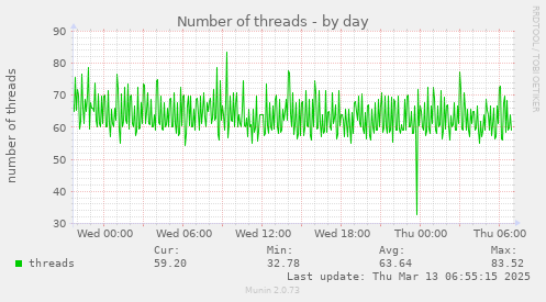 Number of threads