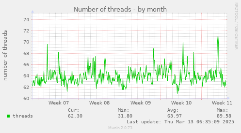 Number of threads